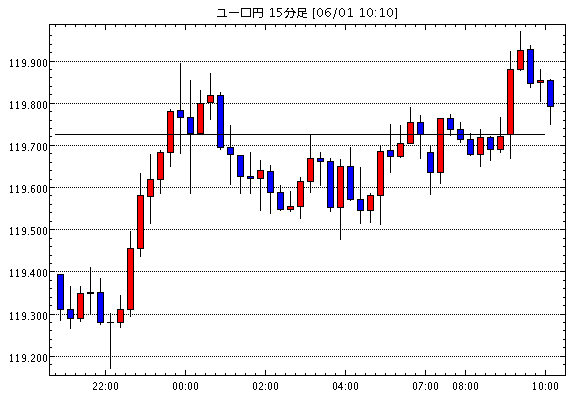 ユーロ/円(EUR/JPY)15分足チャート