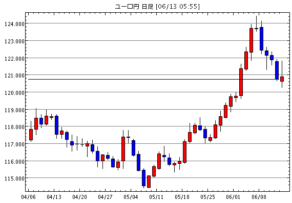 ユーロ/円(EUR/JPY)日足チャート
