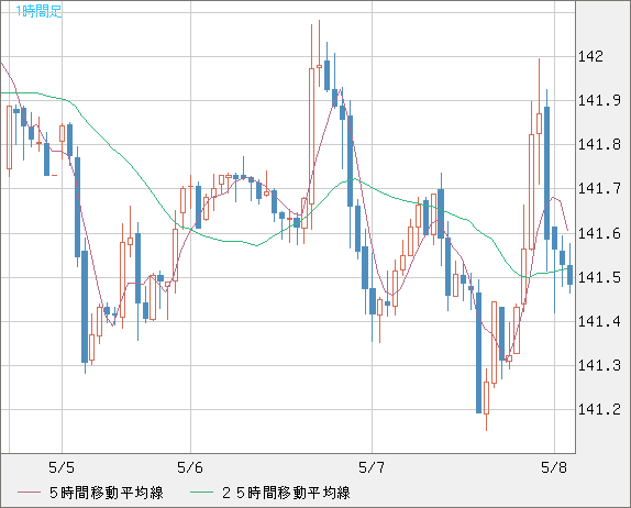 ユーロ/円(EUR/JPY)1時間足チャート