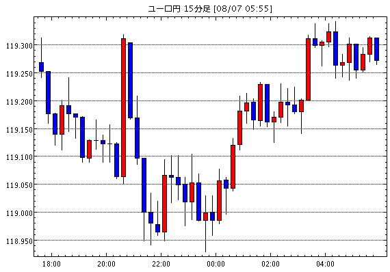 ユーロ/円(EUR/JPY)15分足チャート