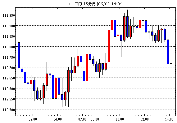 ユーロ/円(EUR/JPY)15分足チャート