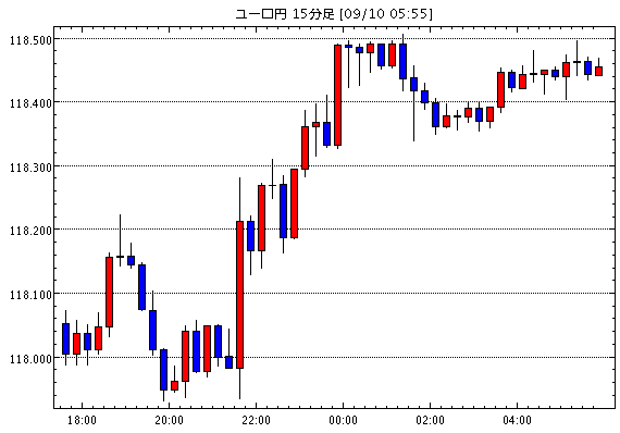 ユーロ/円(EUR/JPY)15分足チャート