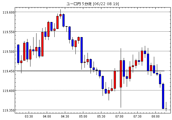 ユーロ/円(EUR/JPY)5分足チャート