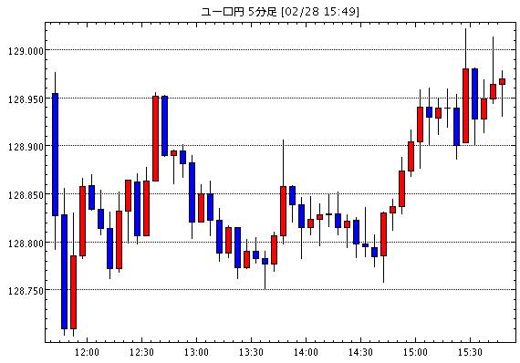 ユーロ/円(EUR/JPY)5分足チャート