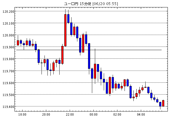ユーロ/円(EUR/JPY)15分足チャート