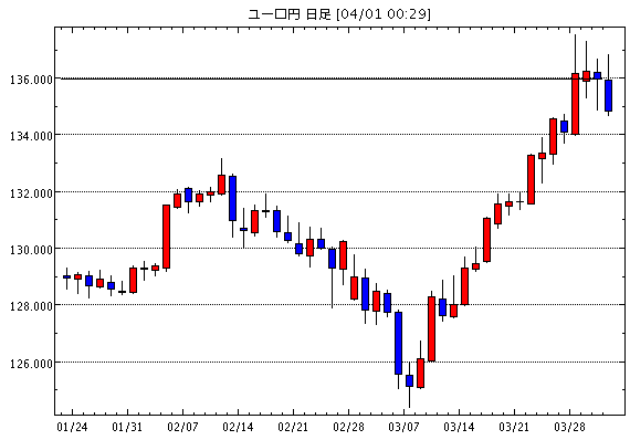 ユーロ/円(EUR/JPY)日足チャート