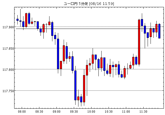 ユーロ/円(EUR/JPY)5分足チャート