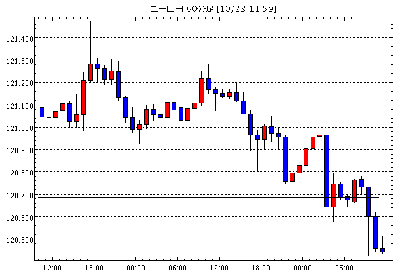 ユーロ/円(EUR/JPY)1時間足チャート