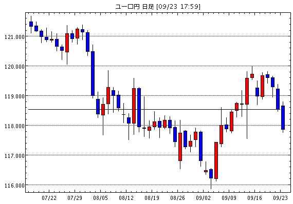 ユーロ/円(EUR/JPY)日足チャート