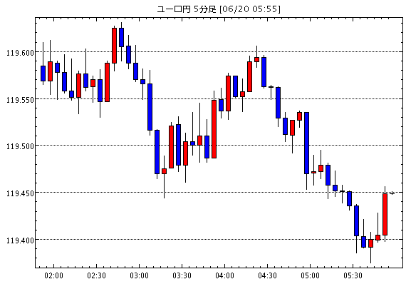 ユーロ/円(EUR/JPY)5分足チャート