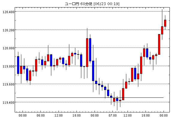 ユーロ/円(EUR/JPY)1時間足チャート