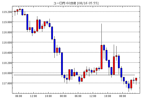 ユーロ/円(EUR/JPY)1時間足チャート