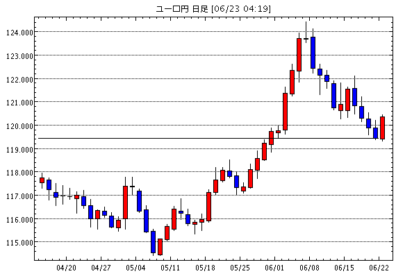 ユーロ/円(EUR/JPY)日足チャート
