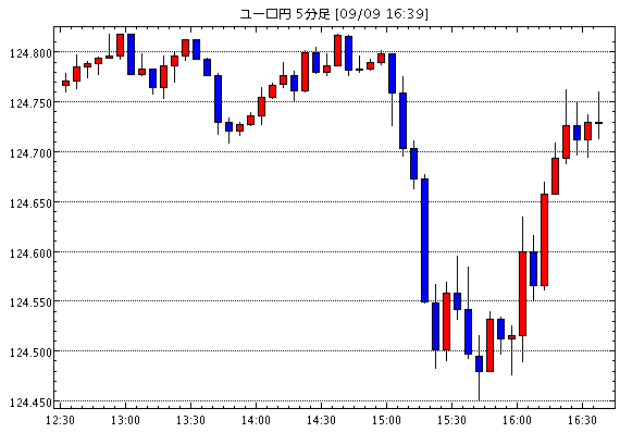 ユーロ円124 73 9月9日16 40現在のfxテクニカル 掲示板情報まとめと今後の為替展望 Eur Jpy Eur Jpy 急襲 今日の ユーロ円見通し Fx外国為替予想まとめ