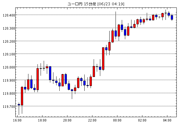ユーロ/円(EUR/JPY)15分足チャート