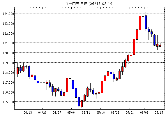 ユーロ/円(EUR/JPY)日足チャート