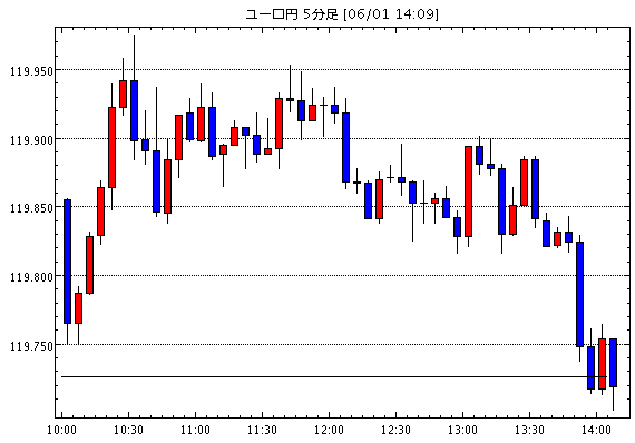 ユーロ/円(EUR/JPY)5分足チャート