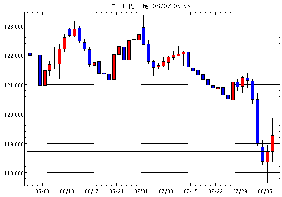 ユーロ/円(EUR/JPY)日足チャート