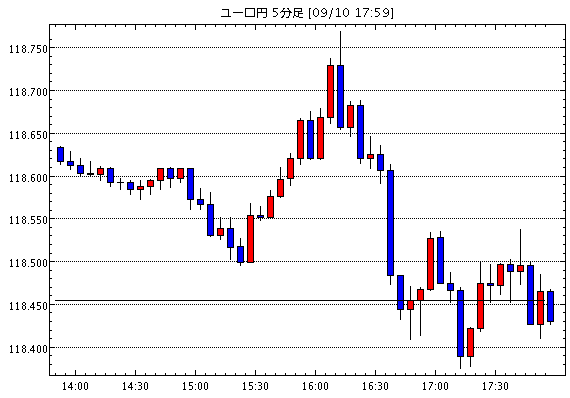 ユーロ/円(EUR/JPY)5分足チャート