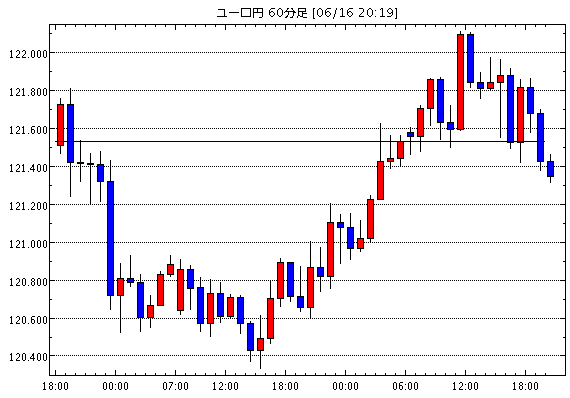 ユーロ/円(EUR/JPY)1時間足チャート