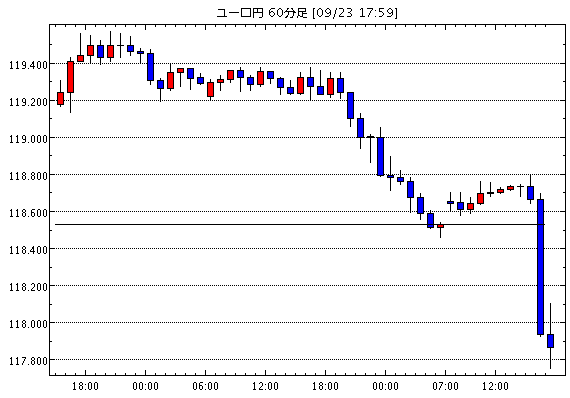 ユーロ/円(EUR/JPY)1時間足チャート