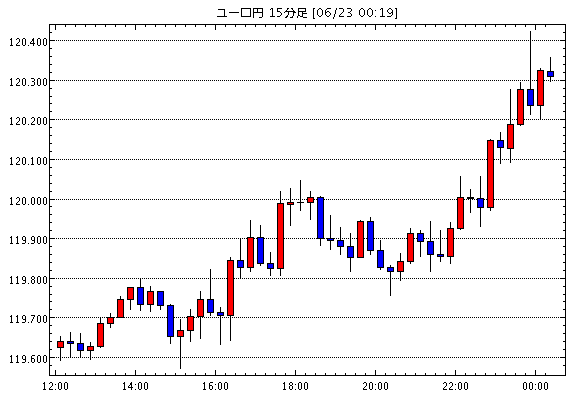 ユーロ/円(EUR/JPY)15分足チャート