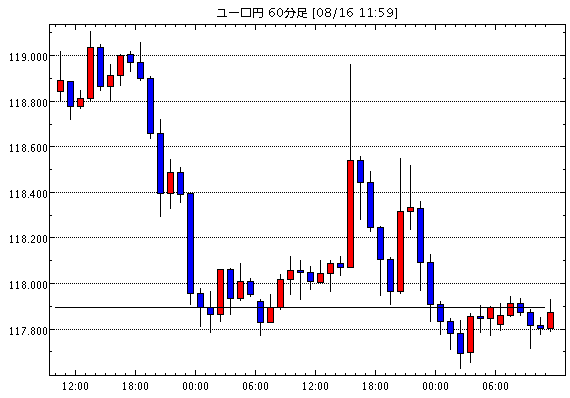 ユーロ/円(EUR/JPY)1時間足チャート