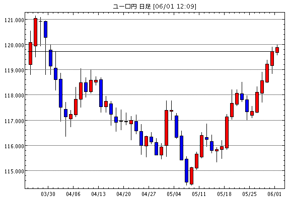 ユーロ/円(EUR/JPY)日足チャート