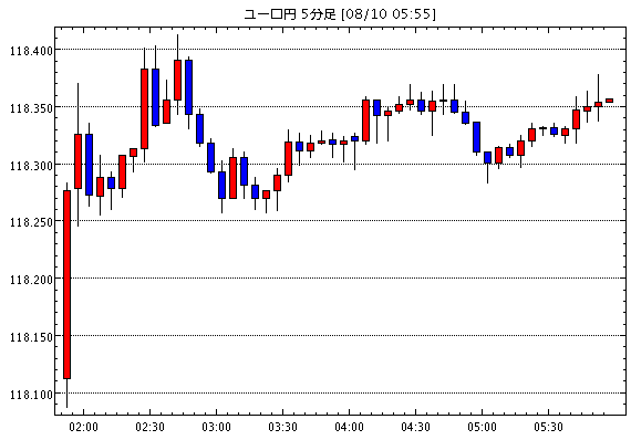 ユーロ/円(EUR/JPY)5分足チャート