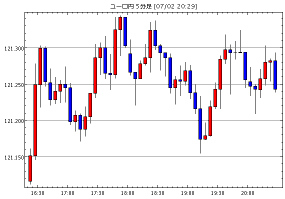 ユーロ/円(EUR/JPY)5分足チャート