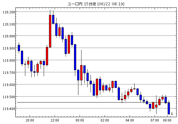 ユーロ/円(EUR/JPY)15分足チャート