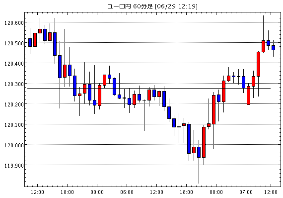 ユーロ/円(EUR/JPY)1時間足チャート