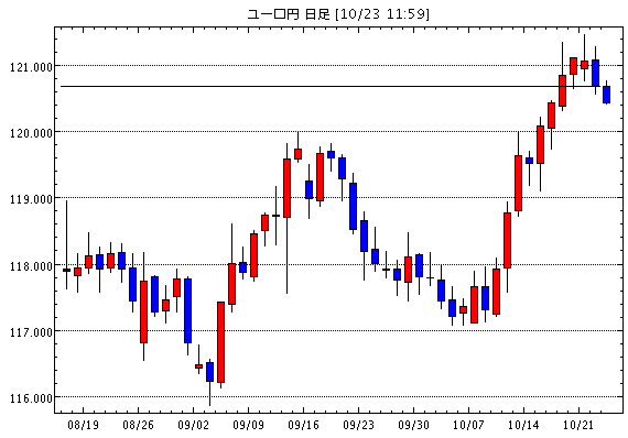 ユーロ/円(EUR/JPY)日足チャート
