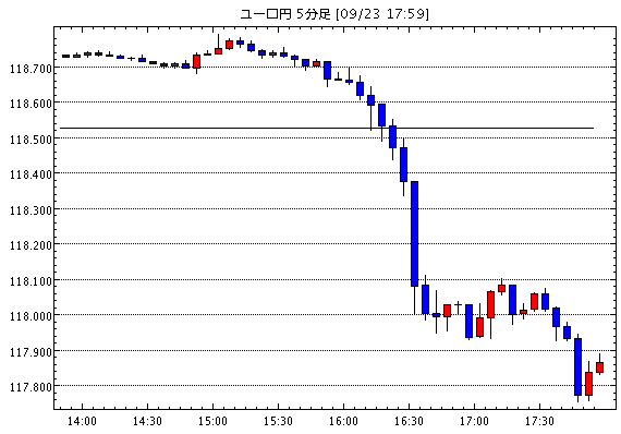 ユーロ/円(EUR/JPY)5分足チャート