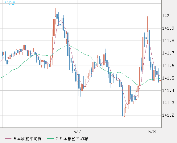 ユーロ/円(EUR/JPY)30分足チャート