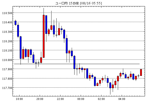 ユーロ/円(EUR/JPY)15分足チャート