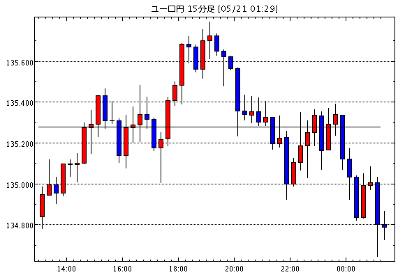 ユーロ/円(EUR/JPY)15分足チャート
