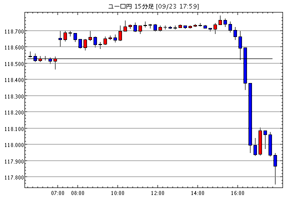 ユーロ/円(EUR/JPY)15分足チャート