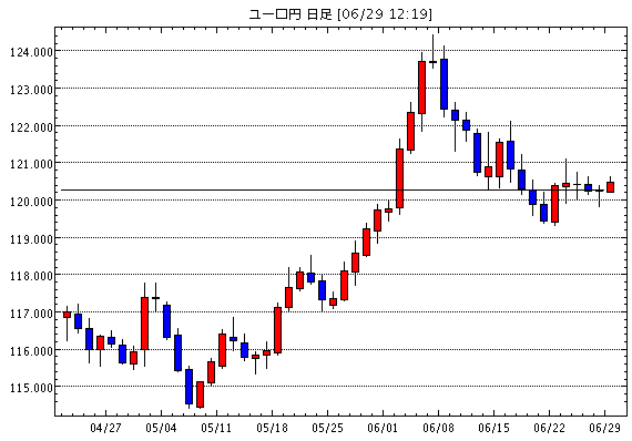 ユーロ/円(EUR/JPY)日足チャート