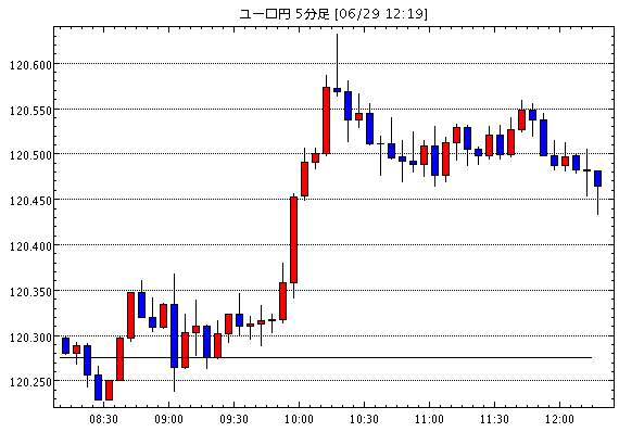 ユーロ/円(EUR/JPY)5分足チャート