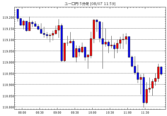 ユーロ/円(EUR/JPY)5分足チャート
