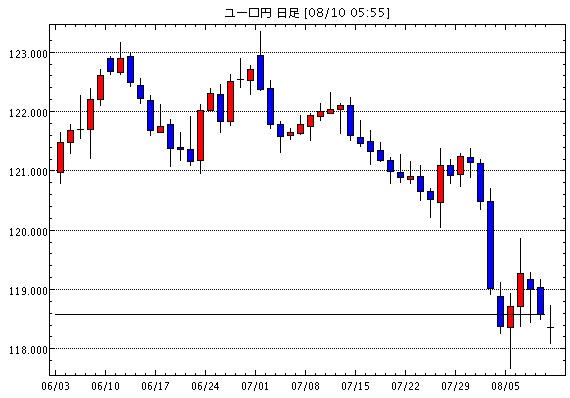 ユーロ/円(EUR/JPY)日足チャート