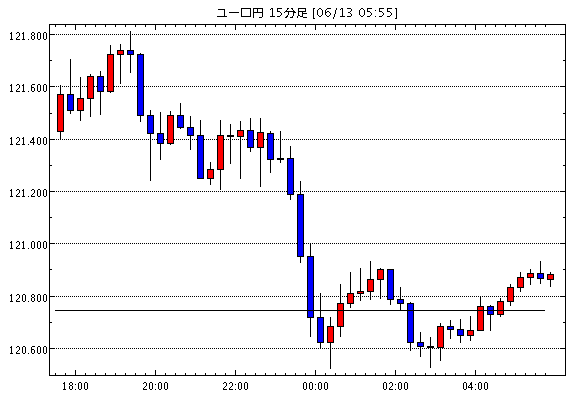ユーロ/円(EUR/JPY)15分足チャート