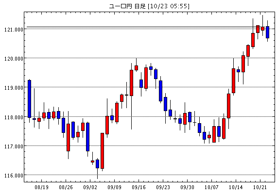 ユーロ/円(EUR/JPY)日足チャート