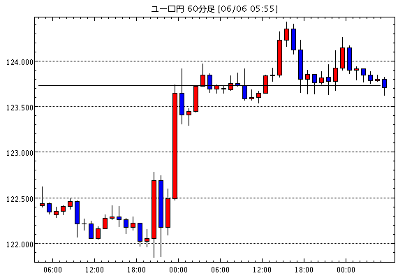ユーロ/円(EUR/JPY)1時間足チャート