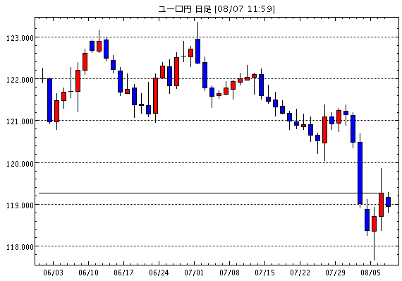 ユーロ/円(EUR/JPY)日足チャート