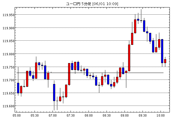 ユーロ/円(EUR/JPY)5分足チャート