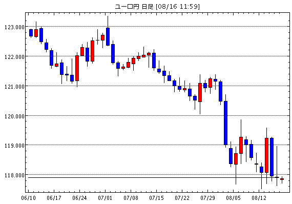 ユーロ/円(EUR/JPY)日足チャート
