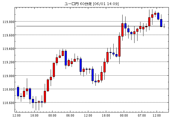 ユーロ/円(EUR/JPY)1時間足チャート