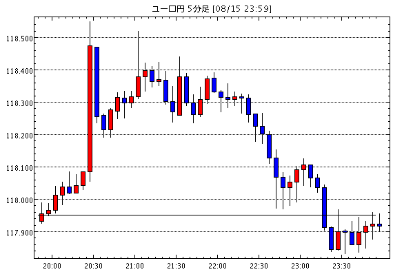 ユーロ/円(EUR/JPY)5分足チャート